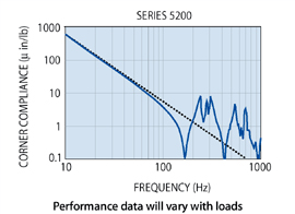 5300 Series Frequency Graph