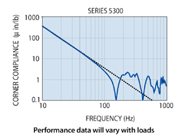 5300 Series Frequency Graph
