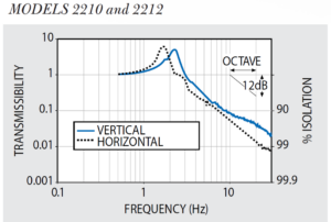 Transmissibility curve for 2210 and 2212 Series Benchmates